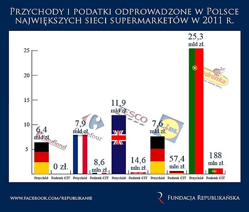 Supermarkety_przychody_i_podatki.jpg